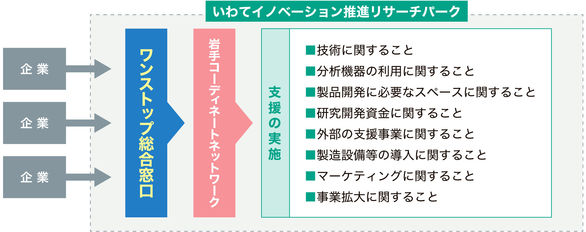 ワンストップ総合窓口から、リサーチパークとつながる。