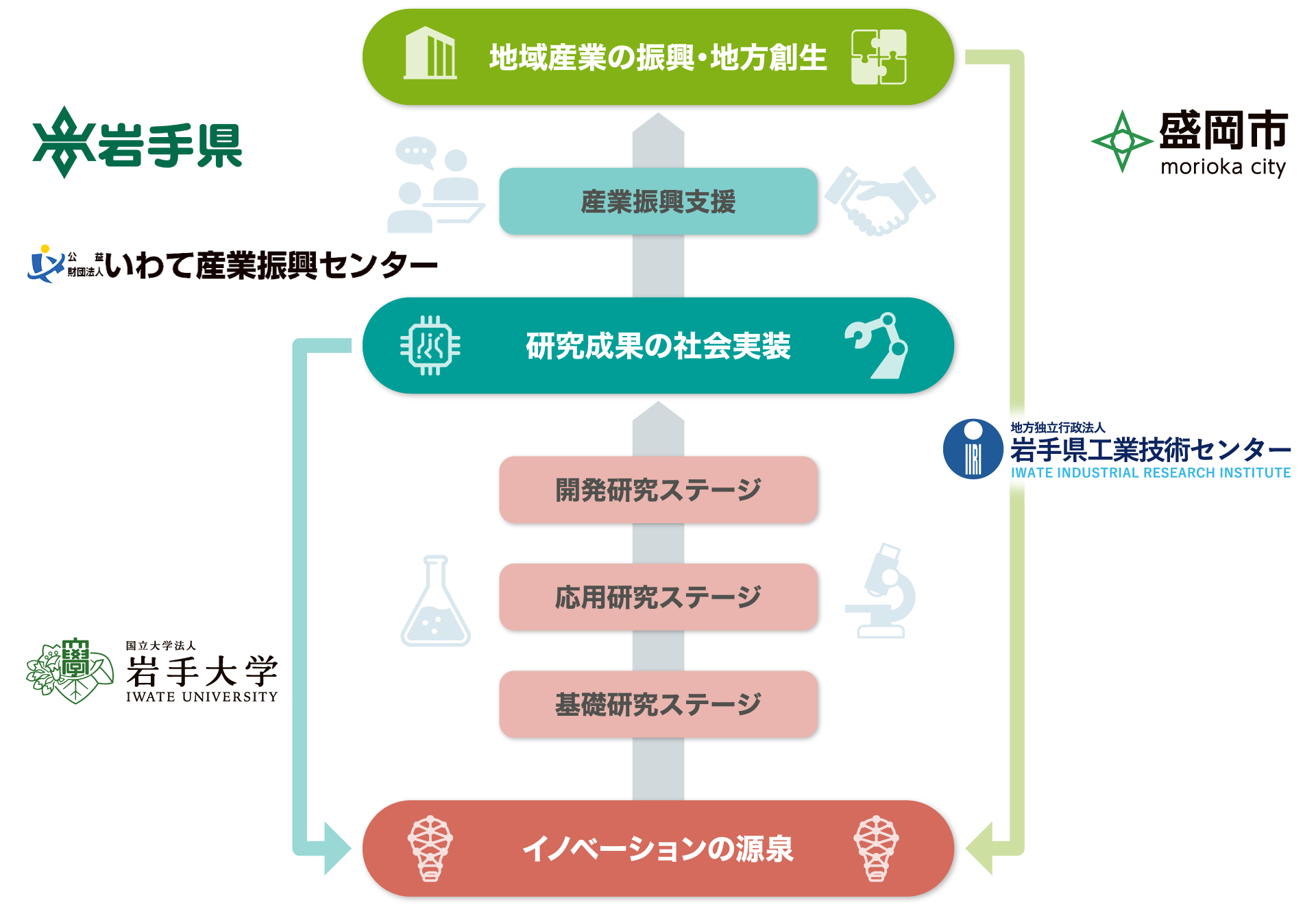 「岩手コーディネート・ネットワーク」の図