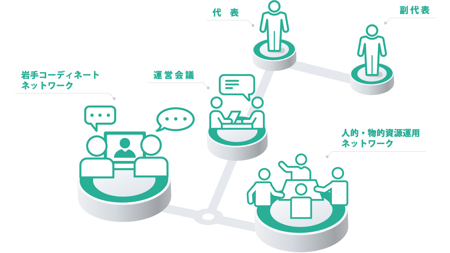 リサーチパークの体制